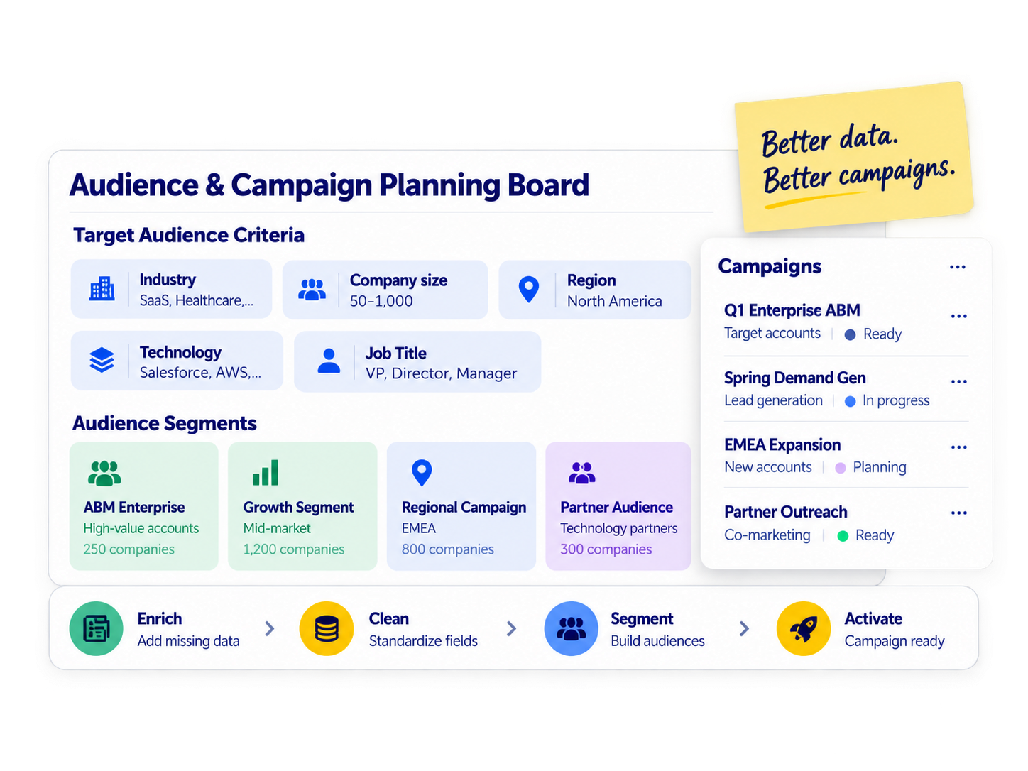 Audience and campaign planning board showing target audience criteria, audience segments, campaigns, and an enrich, clean, segment, activate workflow