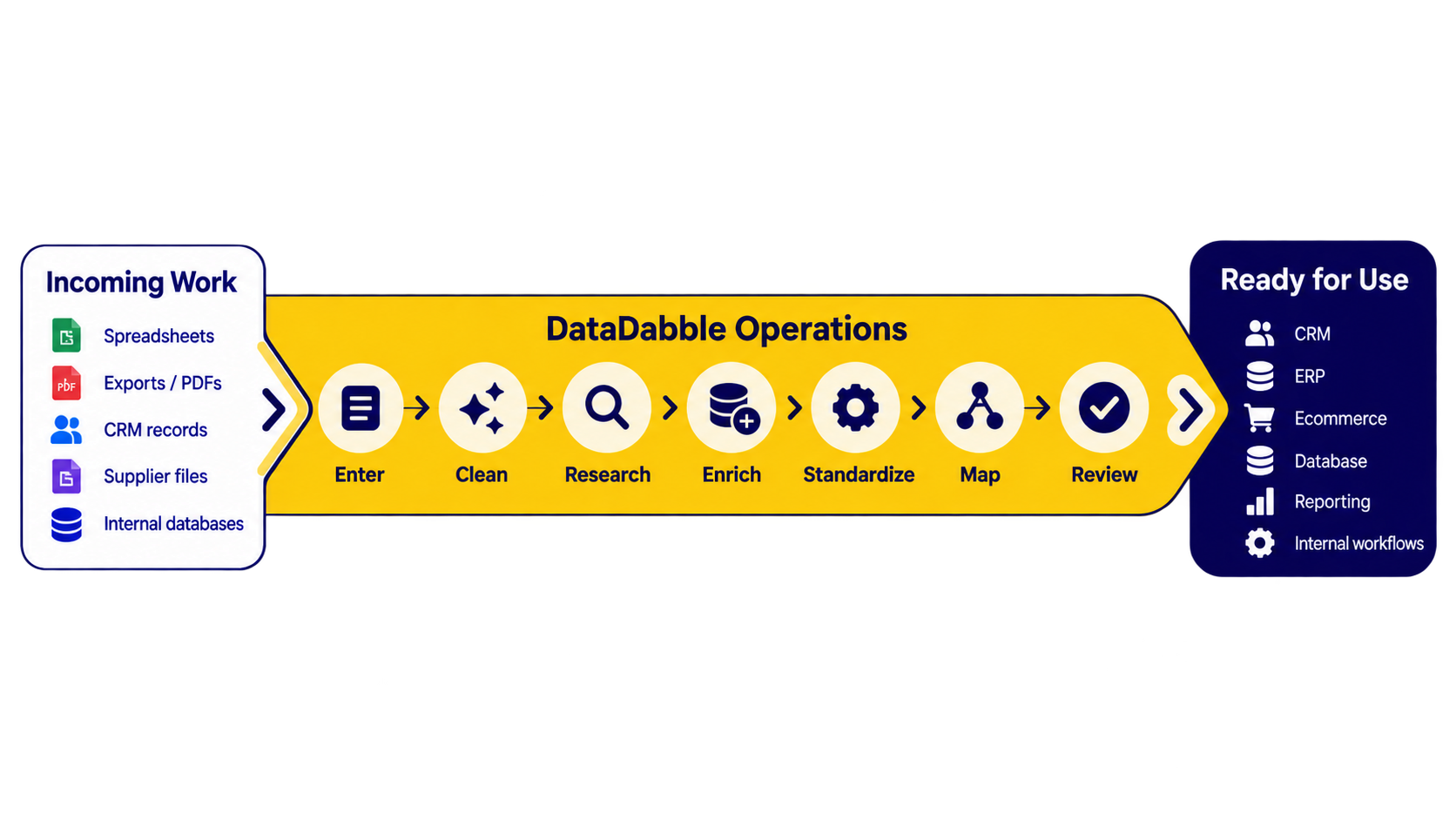 El material recibido —como hojas de cálculo, exportaciones, registros de CRM, archivos de proveedores y bases de datos internas— pasa por las fases de introducción, limpieza, investigación, enriquecimiento, estandarización, asignación y revisión hasta convertirse en datos listos para su uso en los sistemas.