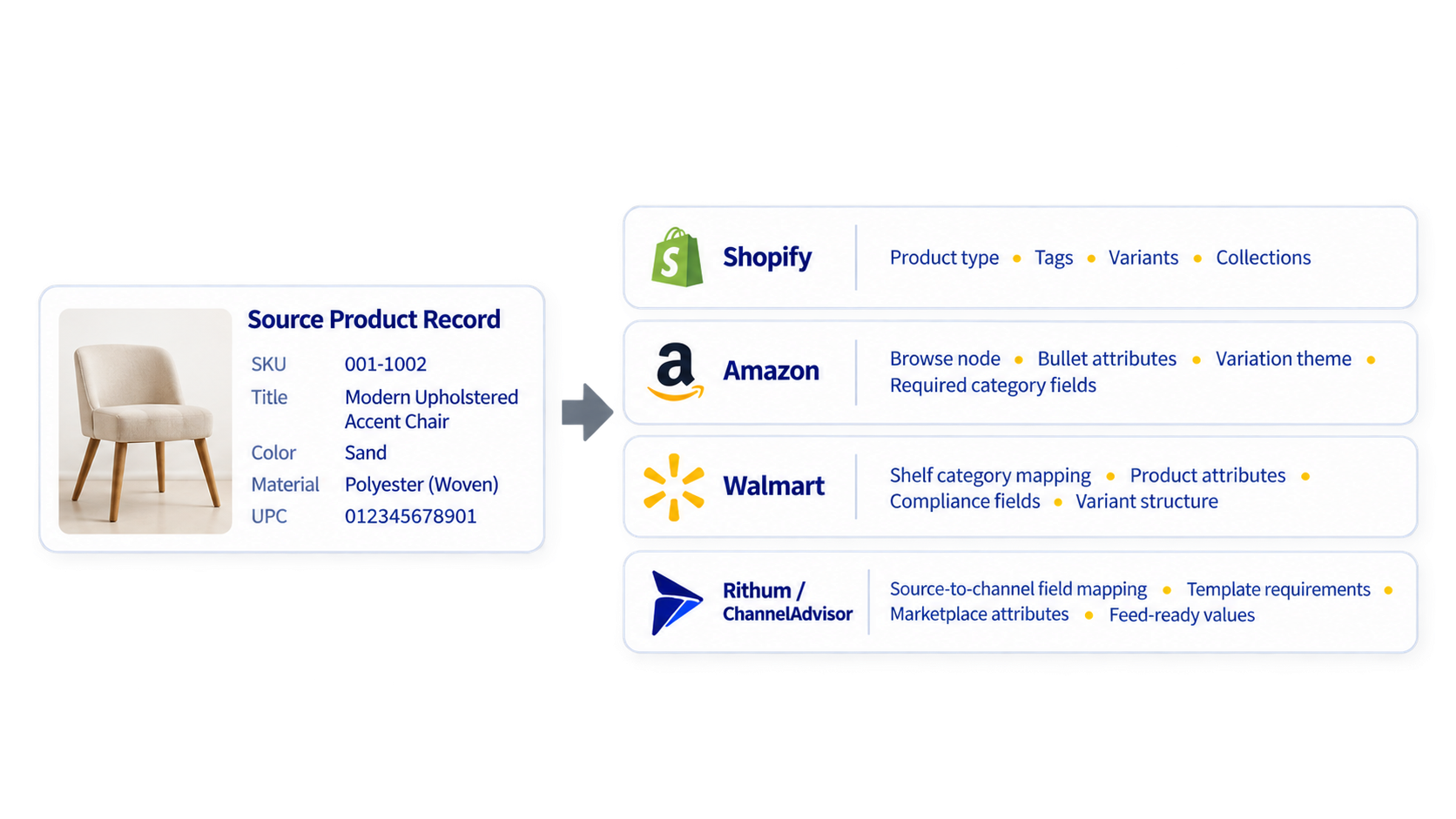 Registro del producto original traducido según los requisitos de los campos de Shopify, Amazon, Walmart y Rithum / ChannelAdvisor