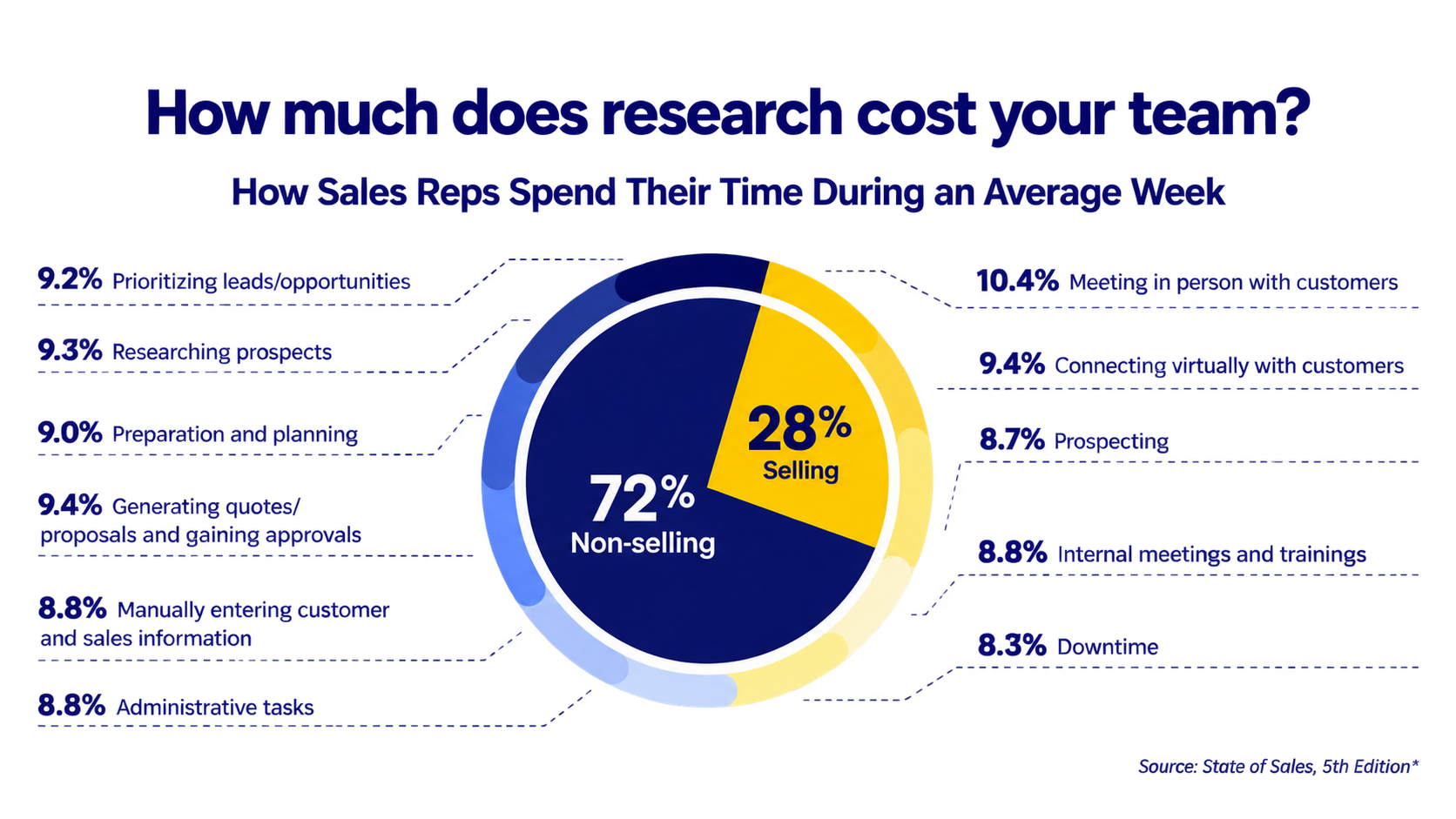 Chart showing sales reps spend 72 percent of an average week on non-selling work and 28 percent selling